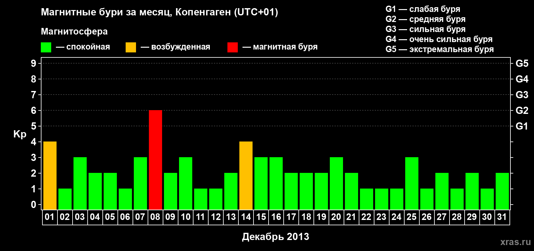 Изменения геомагнитного индекса Kp в декабре 2013 года