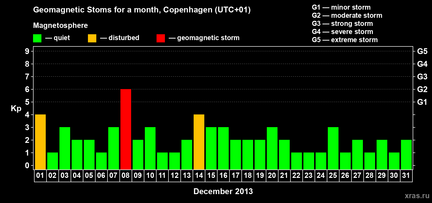 Changes in the maximum daily geomagnetic index Kp in December 2013