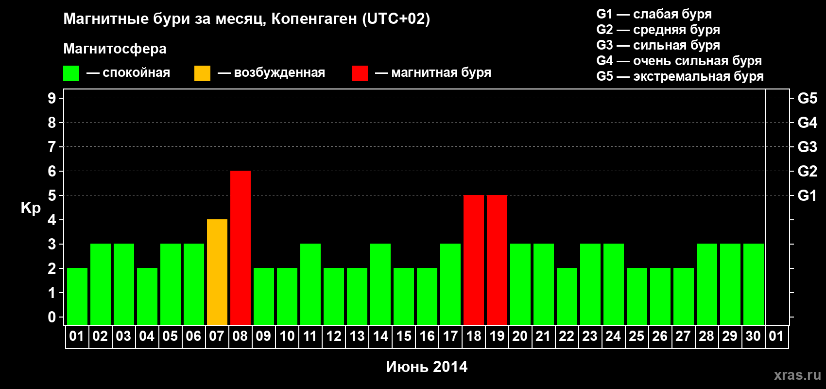 Изменения геомагнитного индекса Kp в июне 2014 года