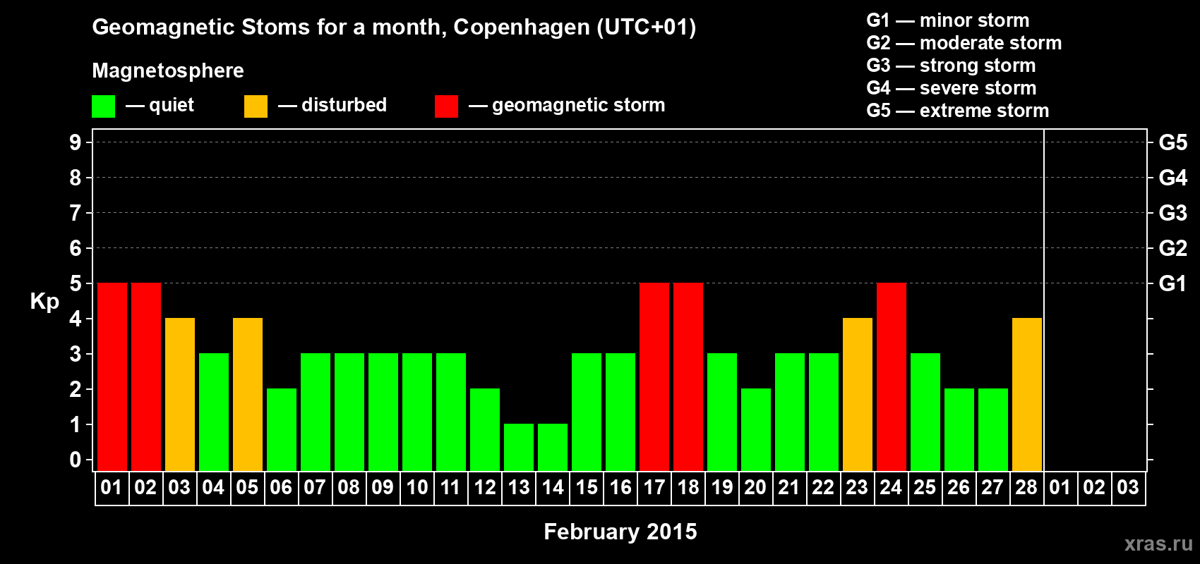 Changes in the maximum daily geomagnetic index Kp in February 2015