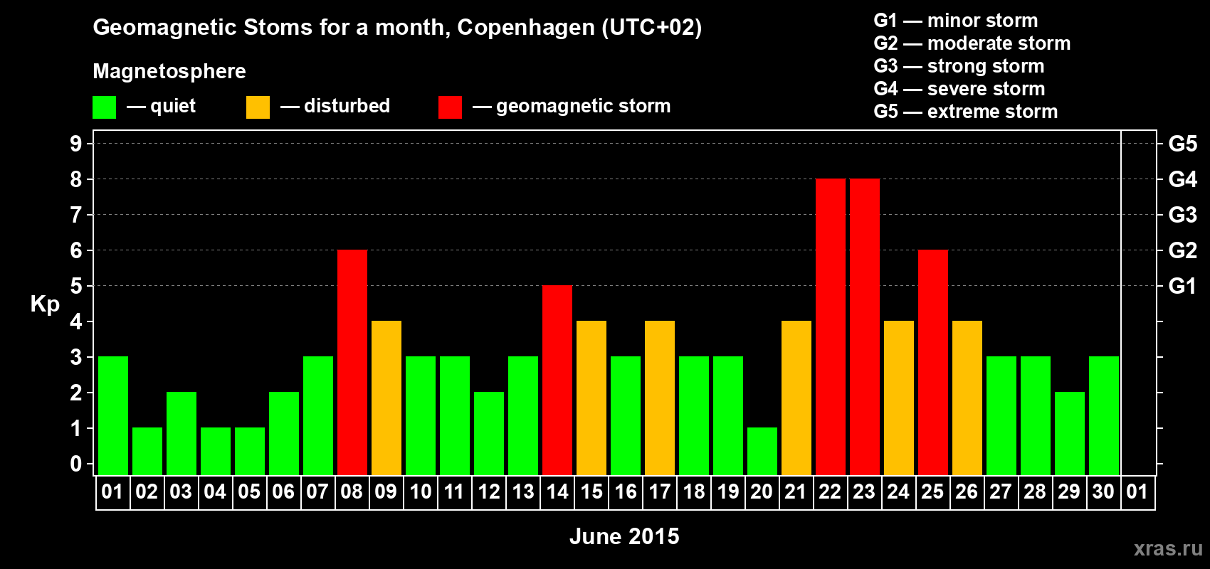 Changes in the maximum daily geomagnetic index Kp in June 2015