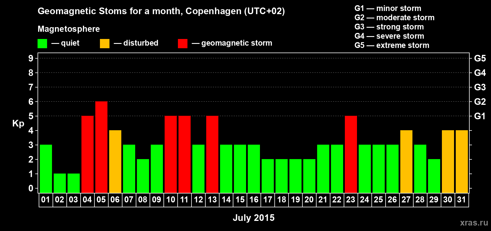 Changes in the maximum daily geomagnetic index Kp in July 2015
