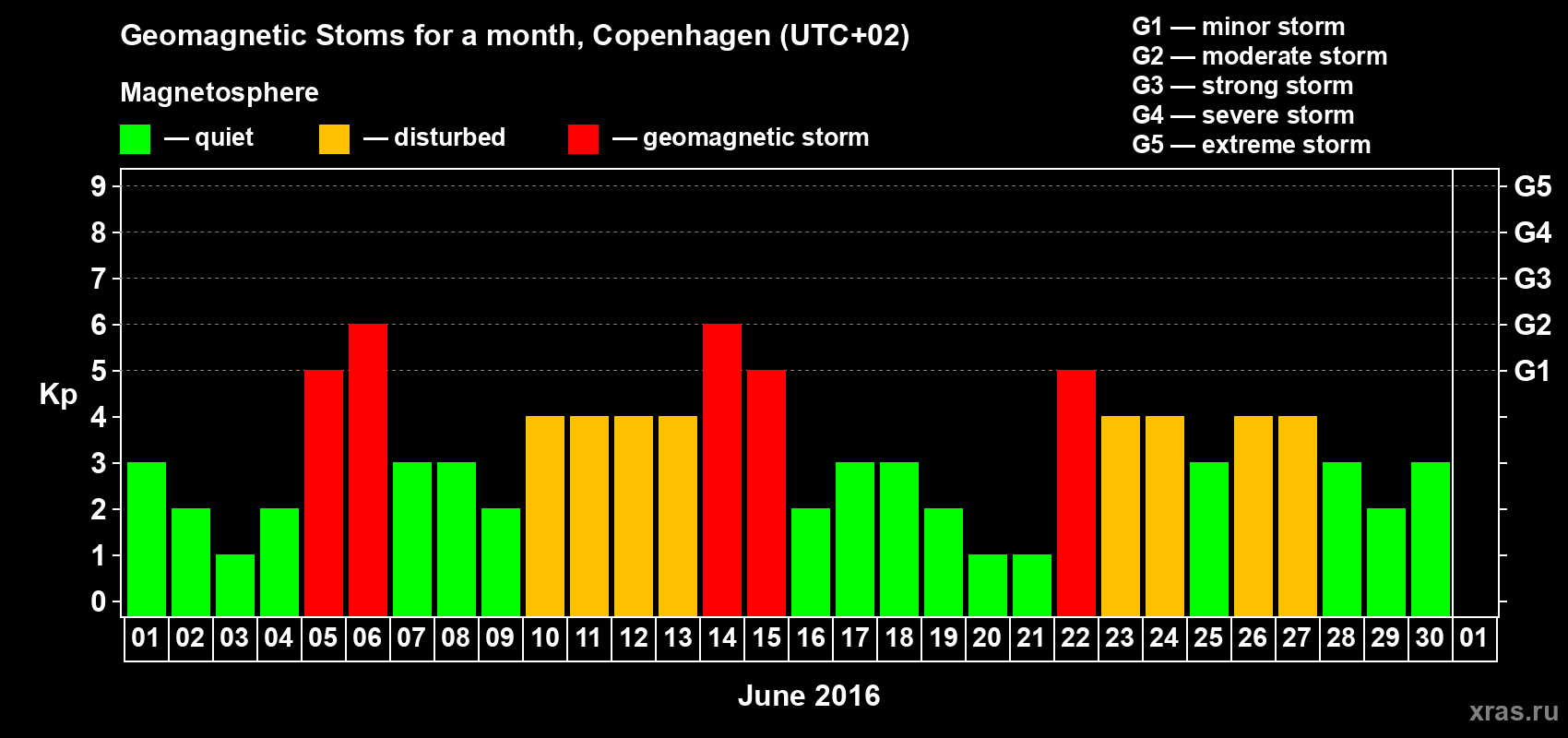 Changes in the maximum daily geomagnetic index Kp in June 2016