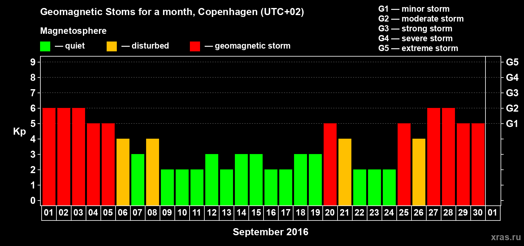 Changes in the maximum daily geomagnetic index Kp in September 2016