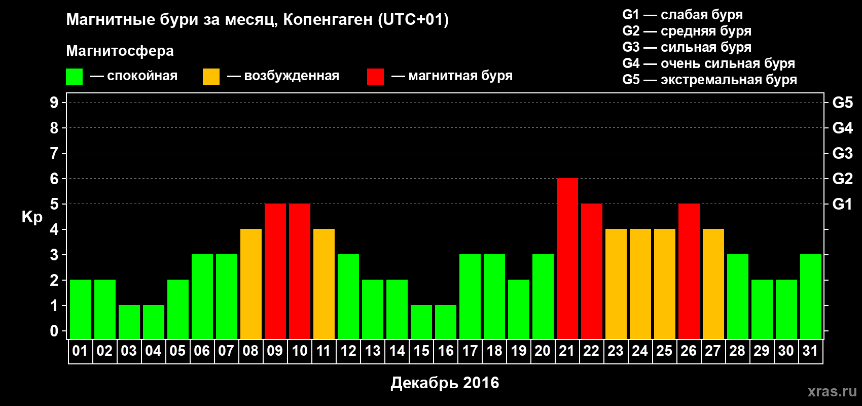 Изменения геомагнитного индекса Kp в декабре 2016 года