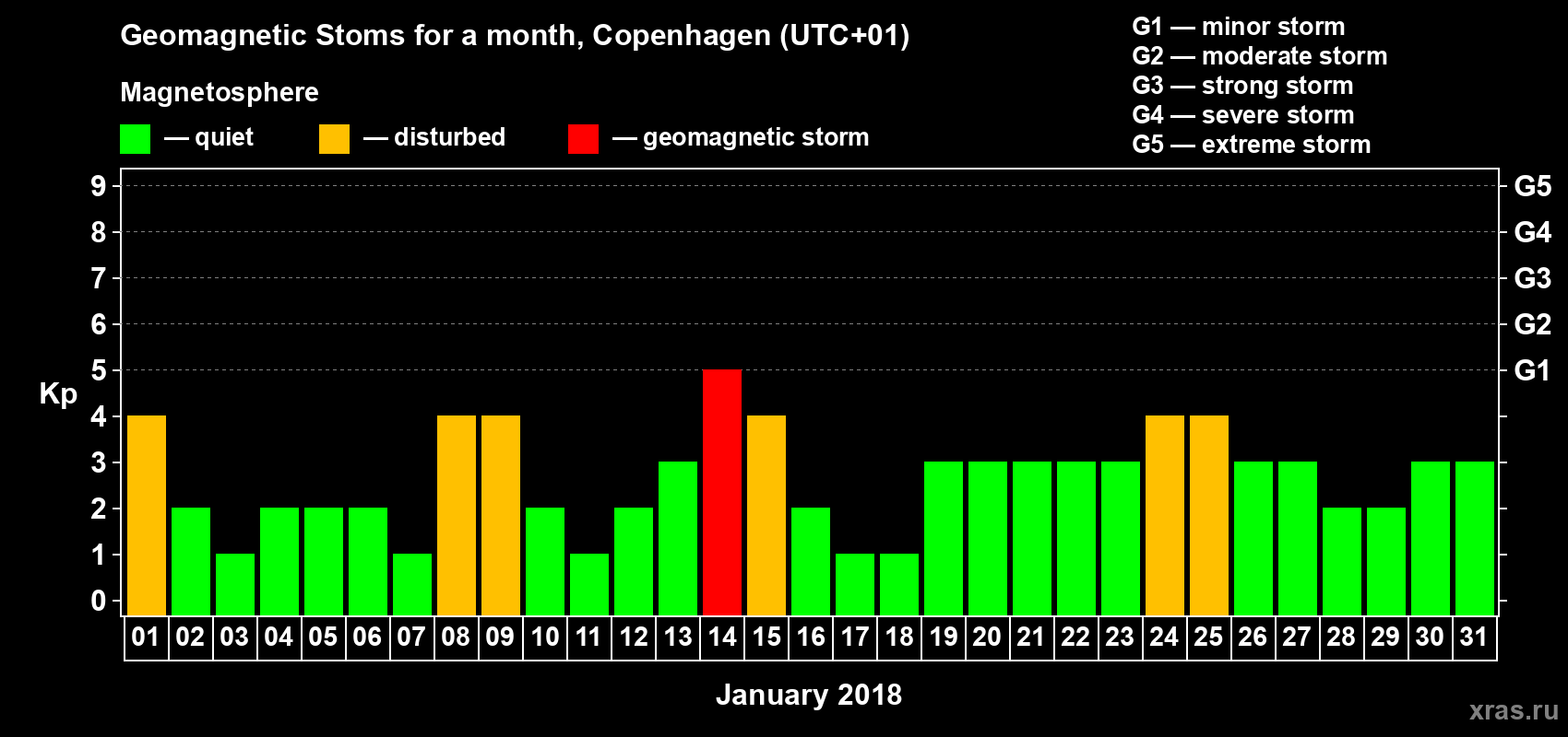 Changes in the maximum daily geomagnetic index Kp in January 2018