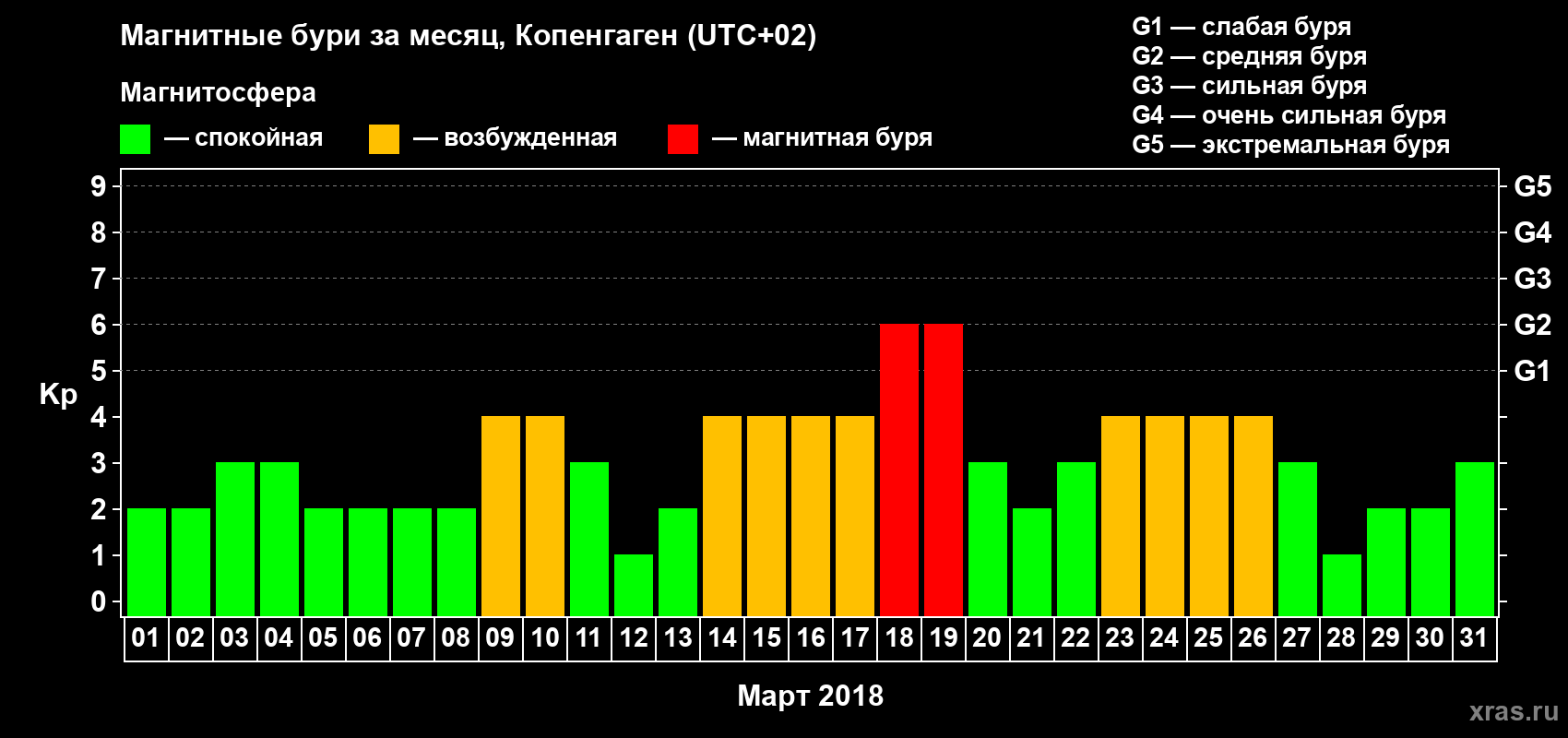 Изменения геомагнитного индекса Kp в марте 2018 года