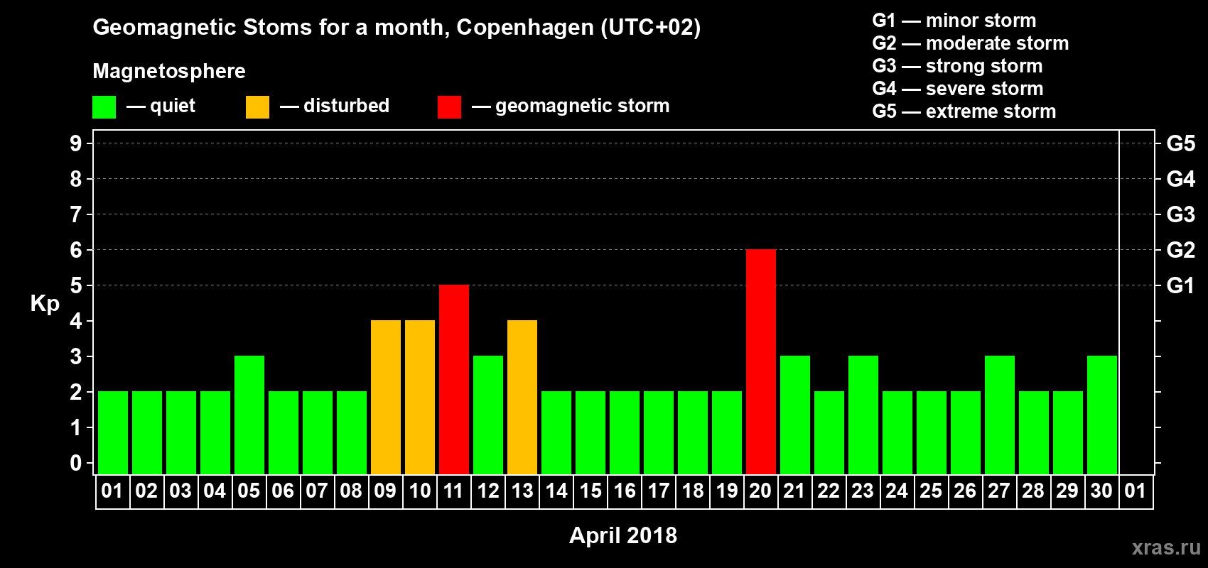 Changes in the maximum daily geomagnetic index Kp in April 2018