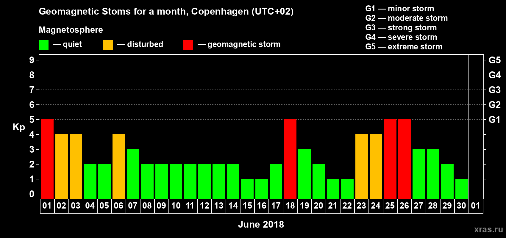 Changes in the maximum daily geomagnetic index Kp in June 2018