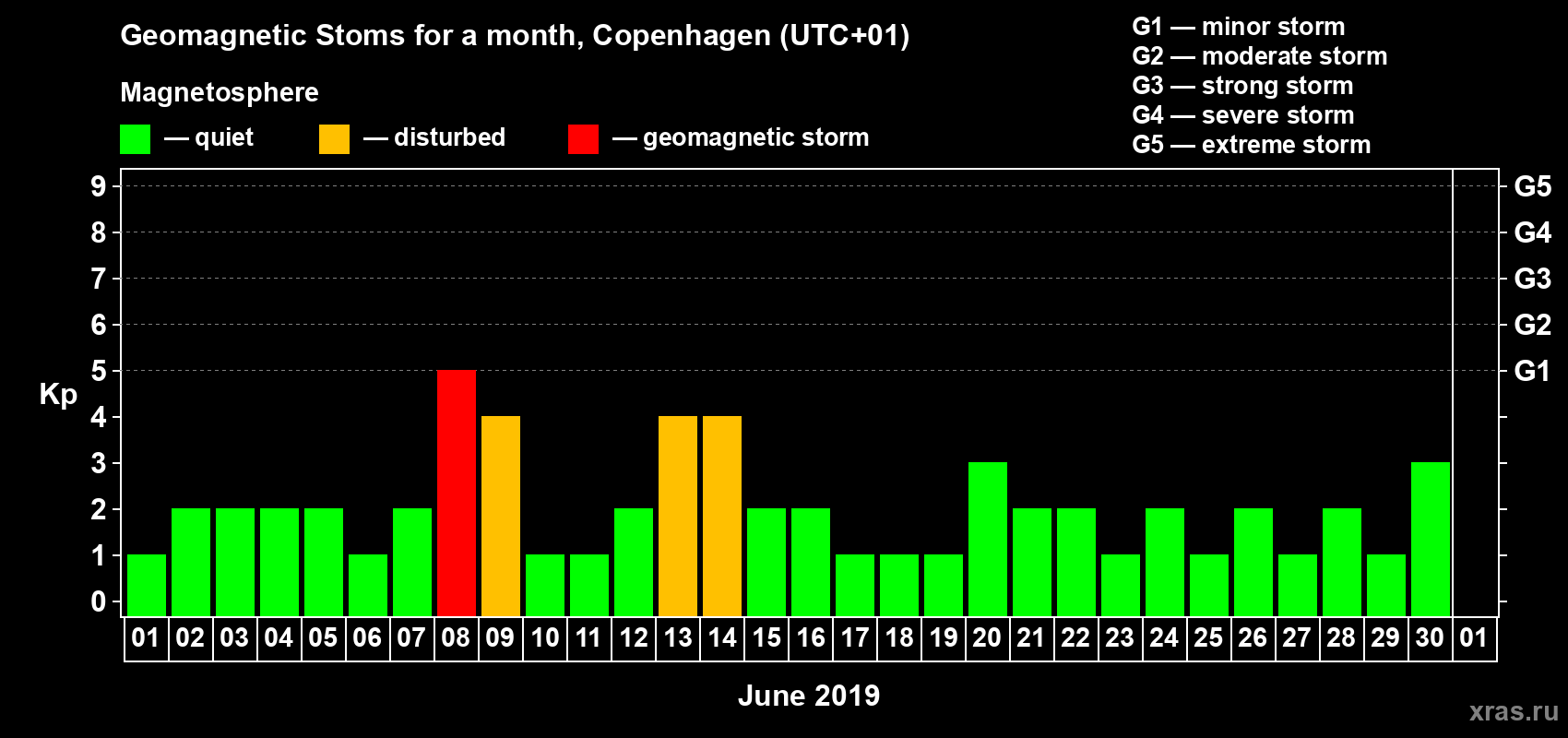 Changes in the maximum daily geomagnetic index Kp in June 2019