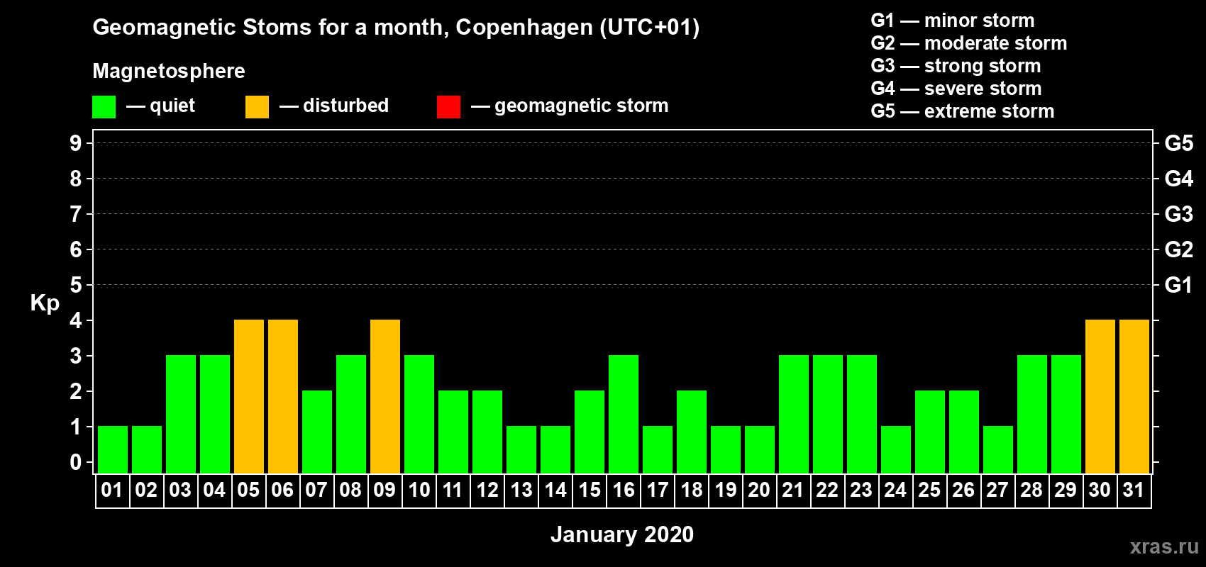 Changes in the maximum daily geomagnetic index Kp in January 2020