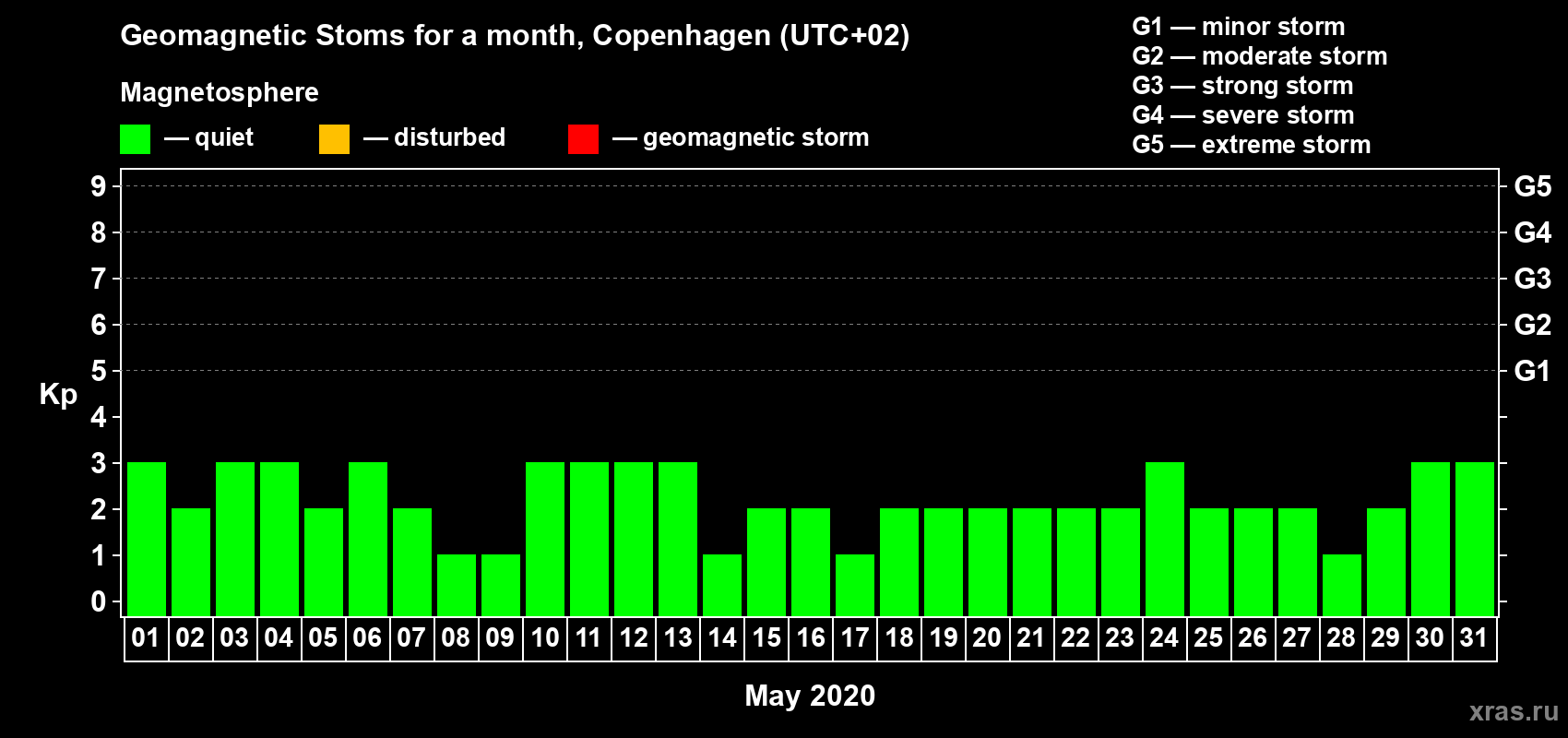 Changes in the maximum daily geomagnetic index Kp in May 2020