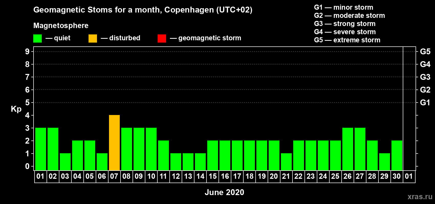 Changes in the maximum daily geomagnetic index Kp in June 2020