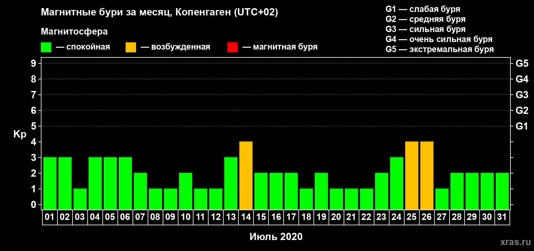 Изменения геомагнитного индекса Kp в июле 2020 года