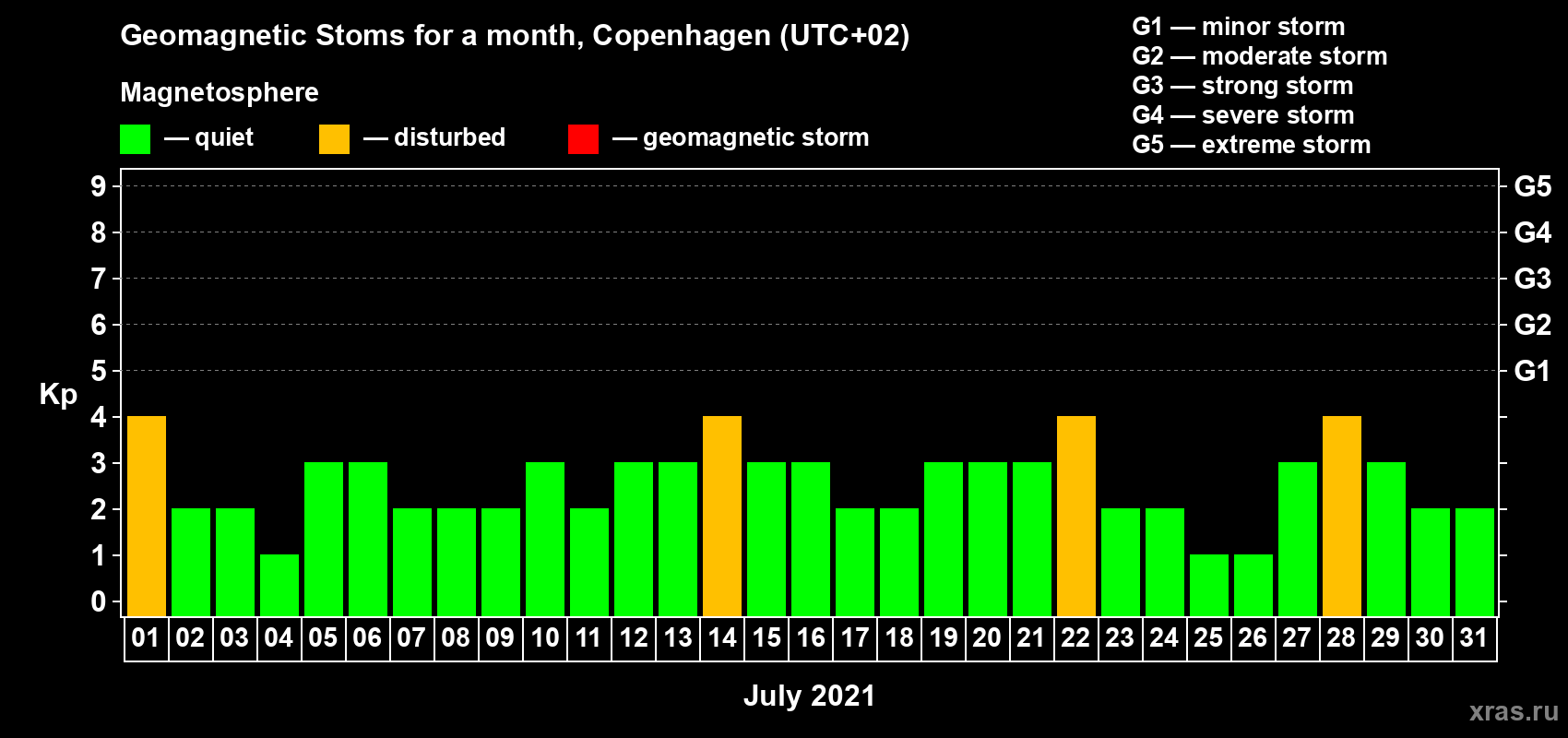 Changes in the maximum daily geomagnetic index Kp in July 2021