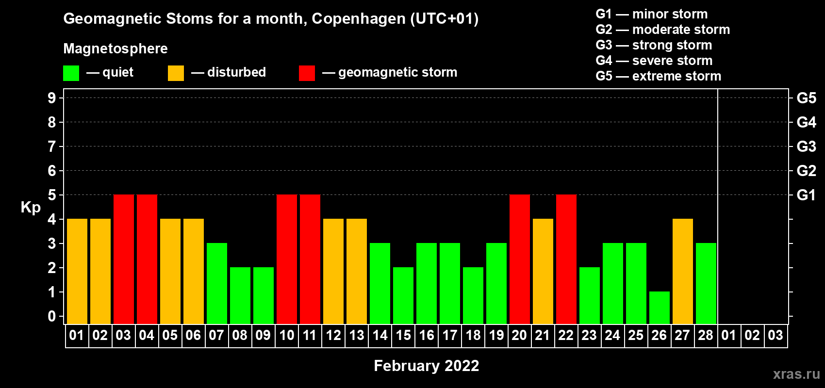 Changes in the maximum daily geomagnetic index Kp in February 2022
