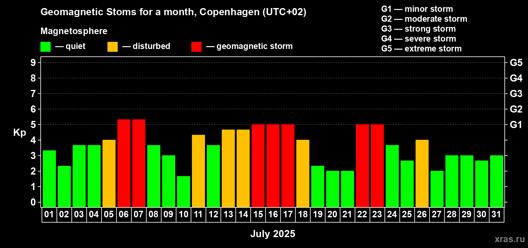 Changes in the maximum daily geomagnetic index Kp in July 2025