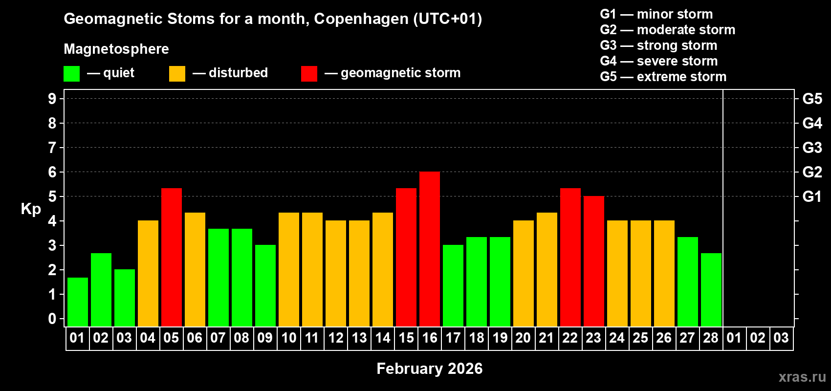 Changes in the maximum daily geomagnetic index Kp in February 2026