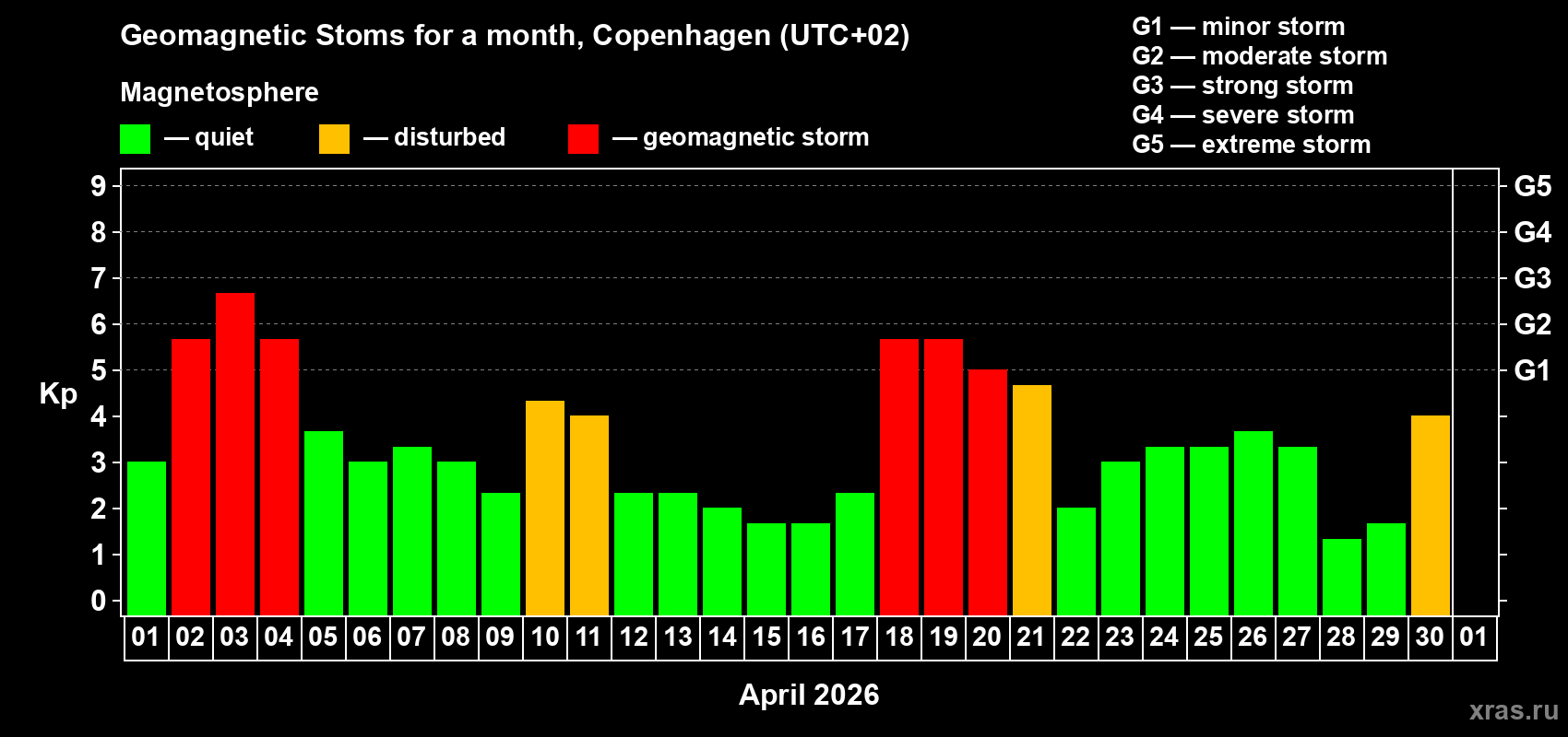 Changes in the maximum daily geomagnetic index Kp in April 2026