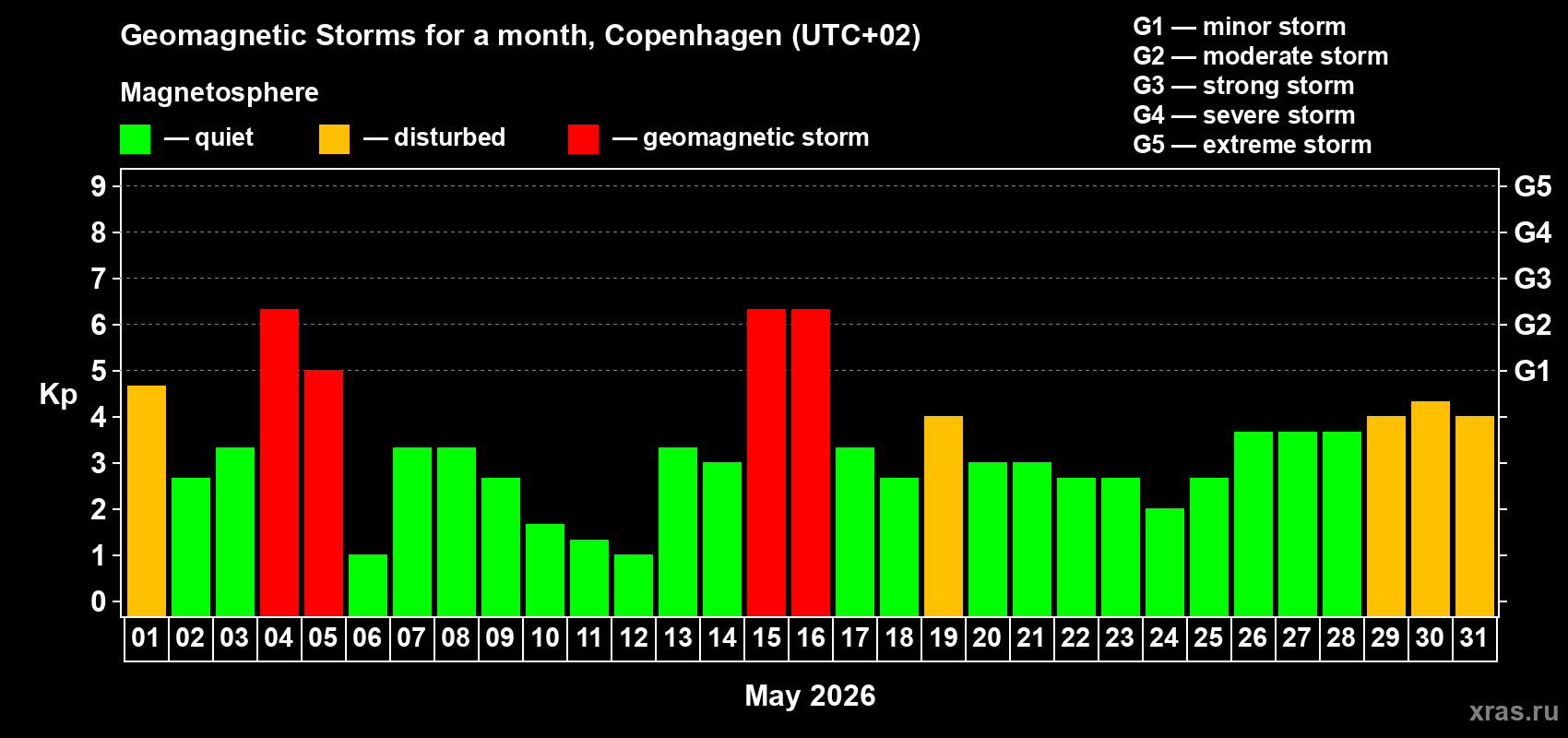 Changes in the maximum daily geomagnetic index Kp in May 2026