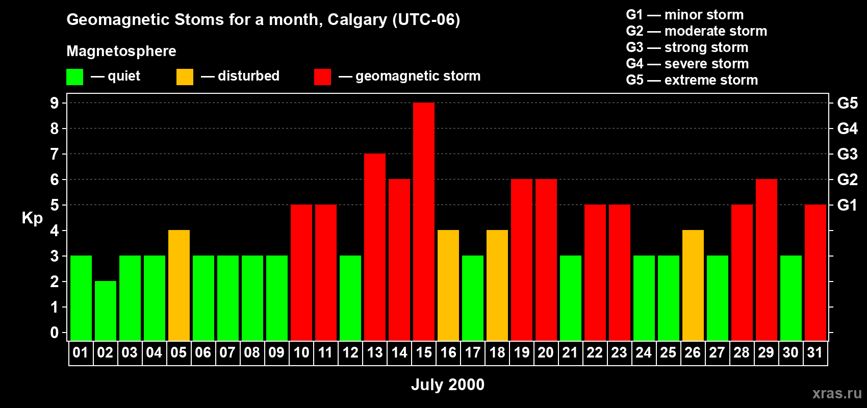 Changes in the maximum daily geomagnetic index Kp in July 2000