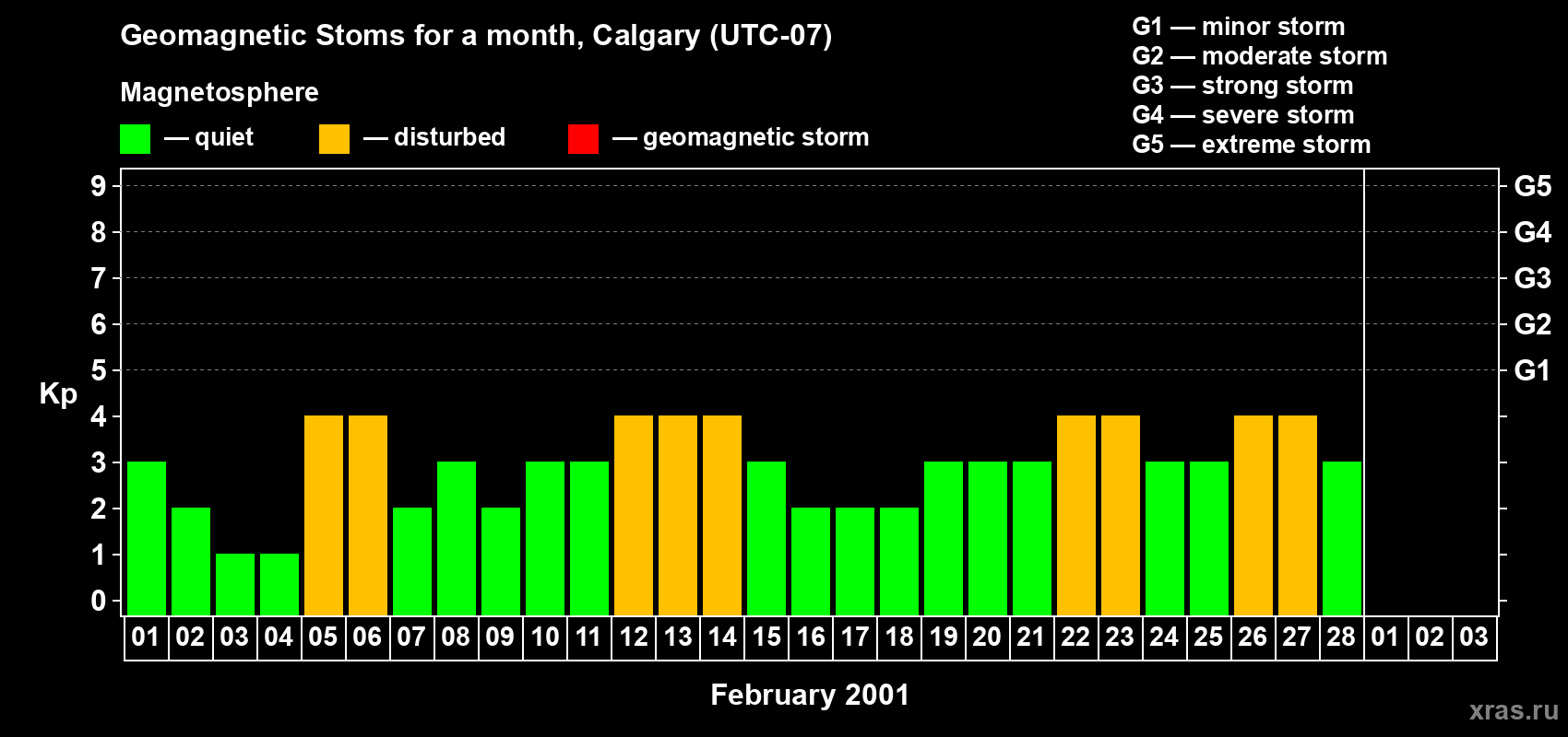 Changes in the maximum daily geomagnetic index Kp in February 2001