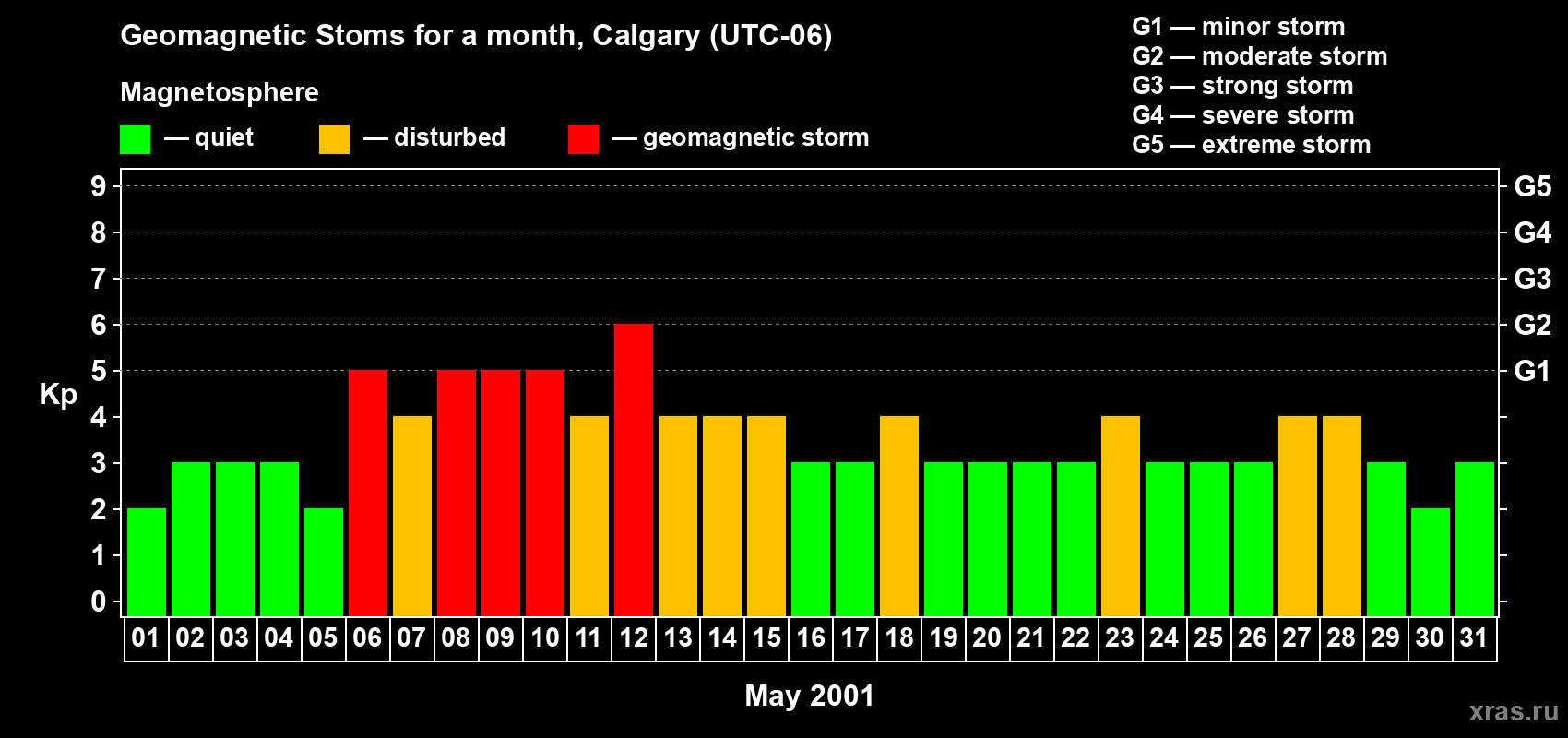 Changes in the maximum daily geomagnetic index Kp in May 2001