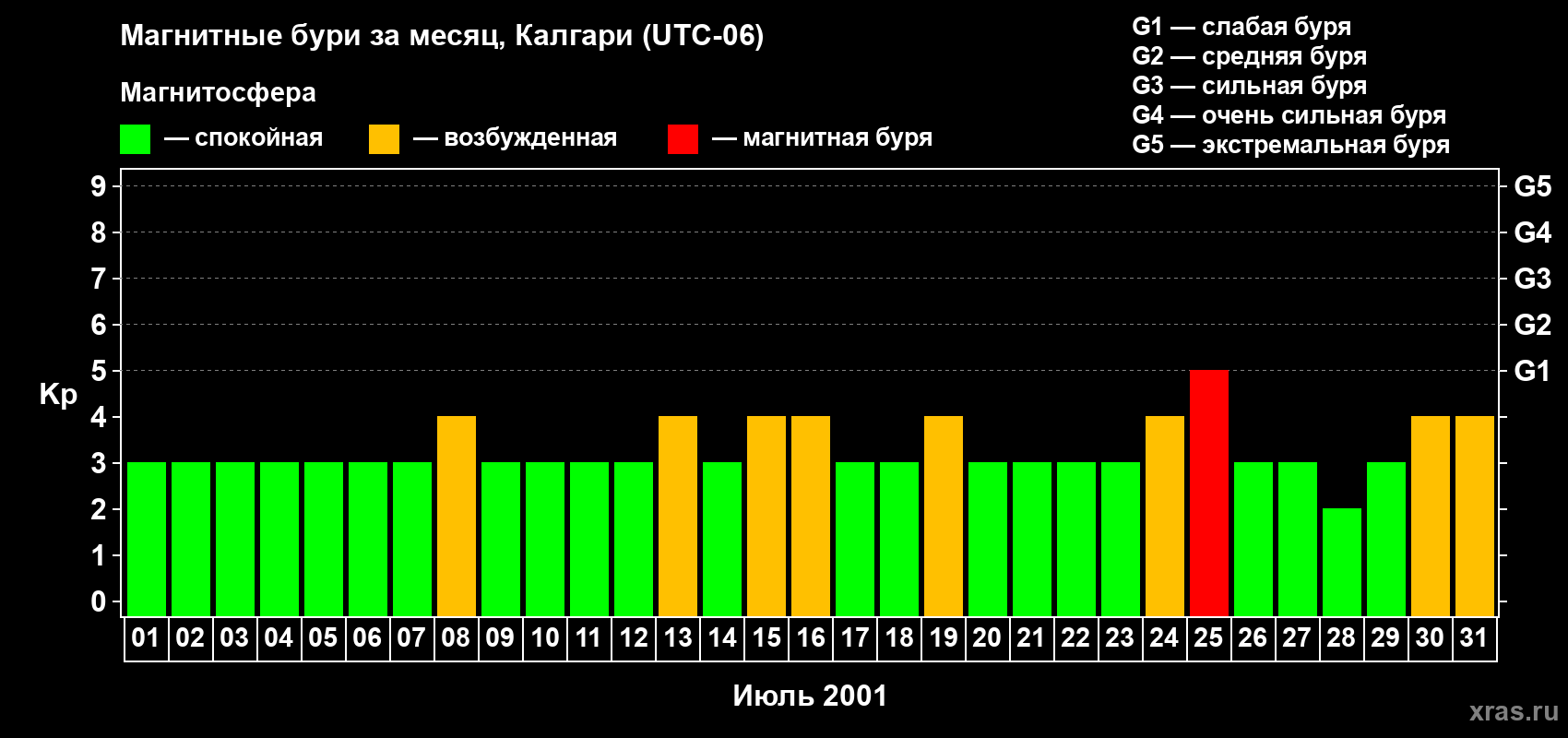 Изменения геомагнитного индекса Kp в июле 2001 года