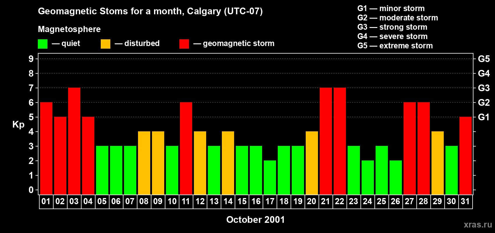 Changes in the maximum daily geomagnetic index Kp in October 2001