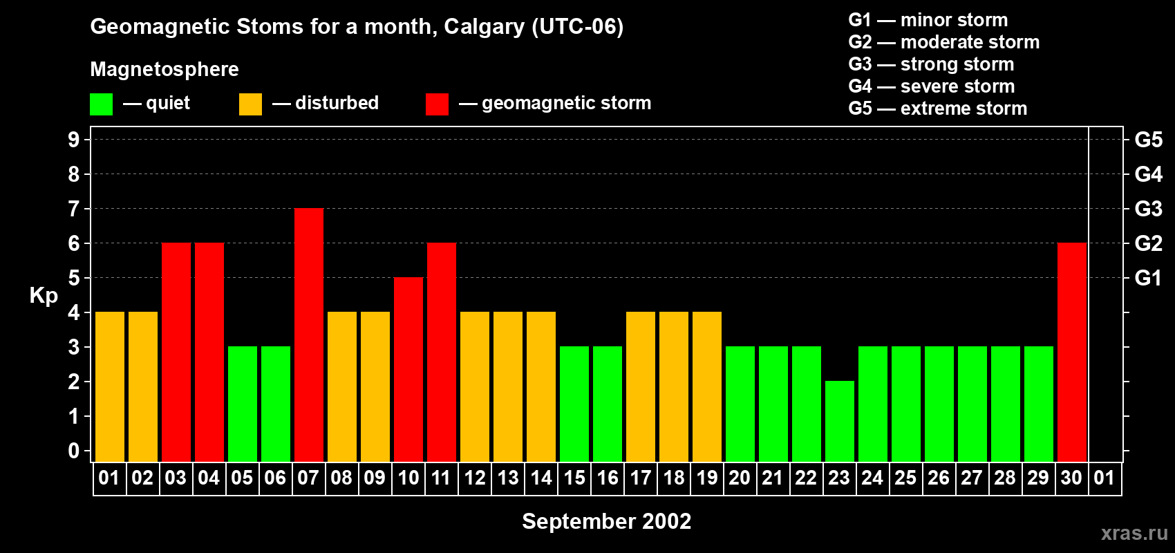 Changes in the maximum daily geomagnetic index Kp in September 2002