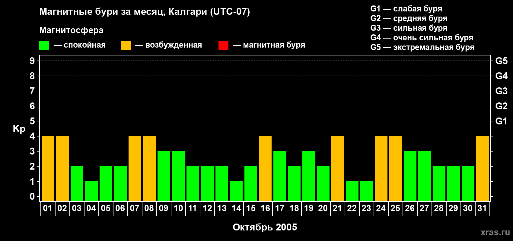 Изменения геомагнитного индекса Kp в октябре 2005 года