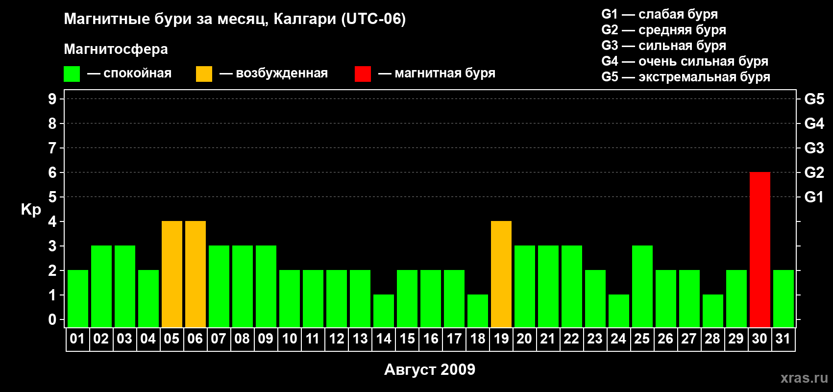 Изменения геомагнитного индекса Kp в августе 2009 года