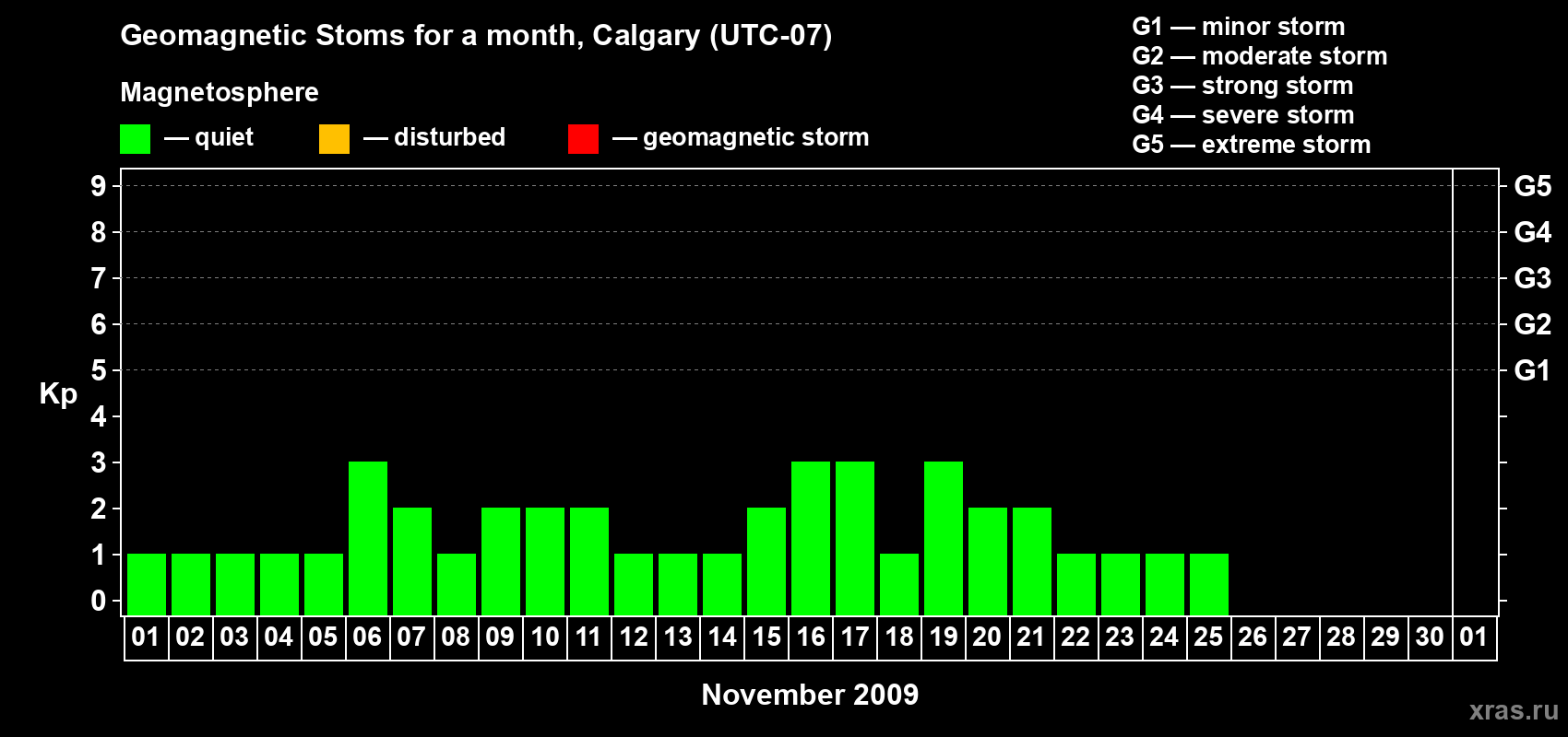 Changes in the maximum daily geomagnetic index Kp in November 2009