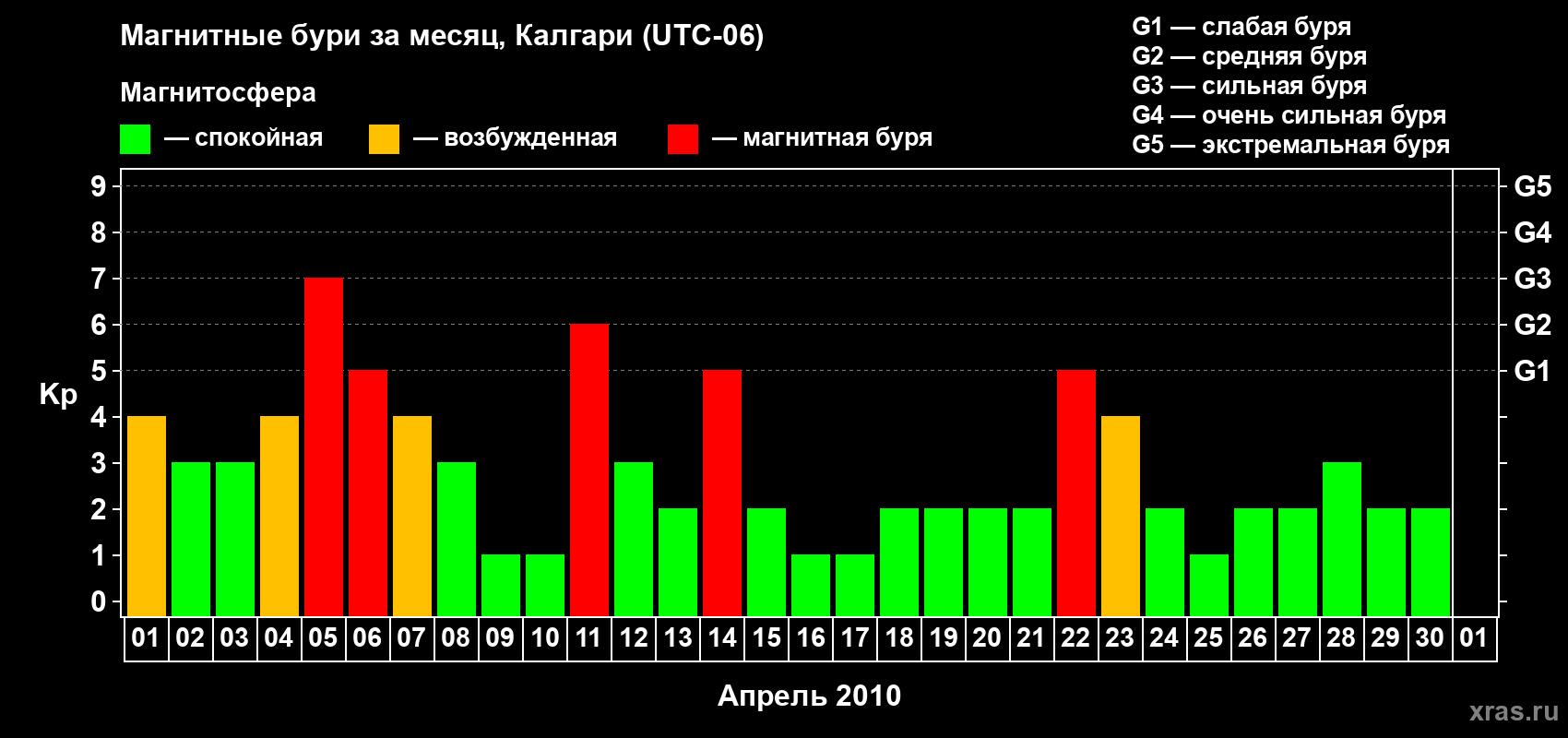 Изменения геомагнитного индекса Kp в апреле 2010 года