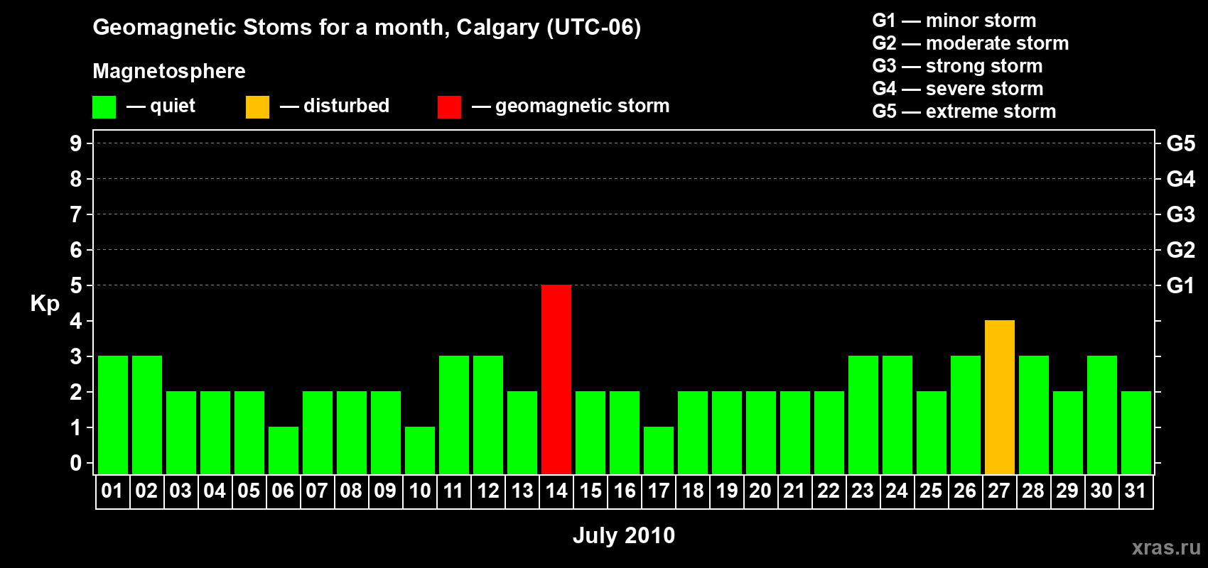 Changes in the maximum daily geomagnetic index Kp in July 2010