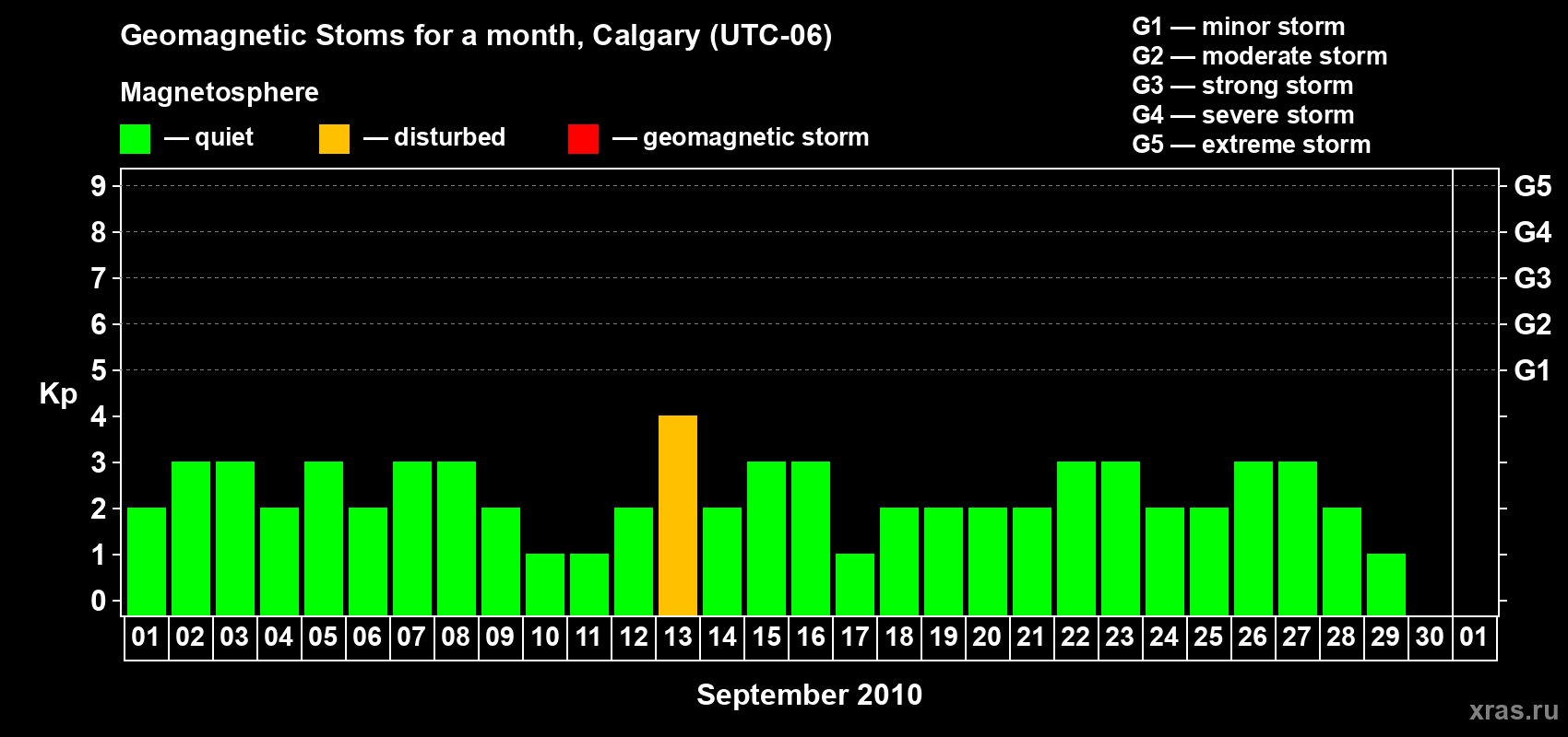 Changes in the maximum daily geomagnetic index Kp in September 2010