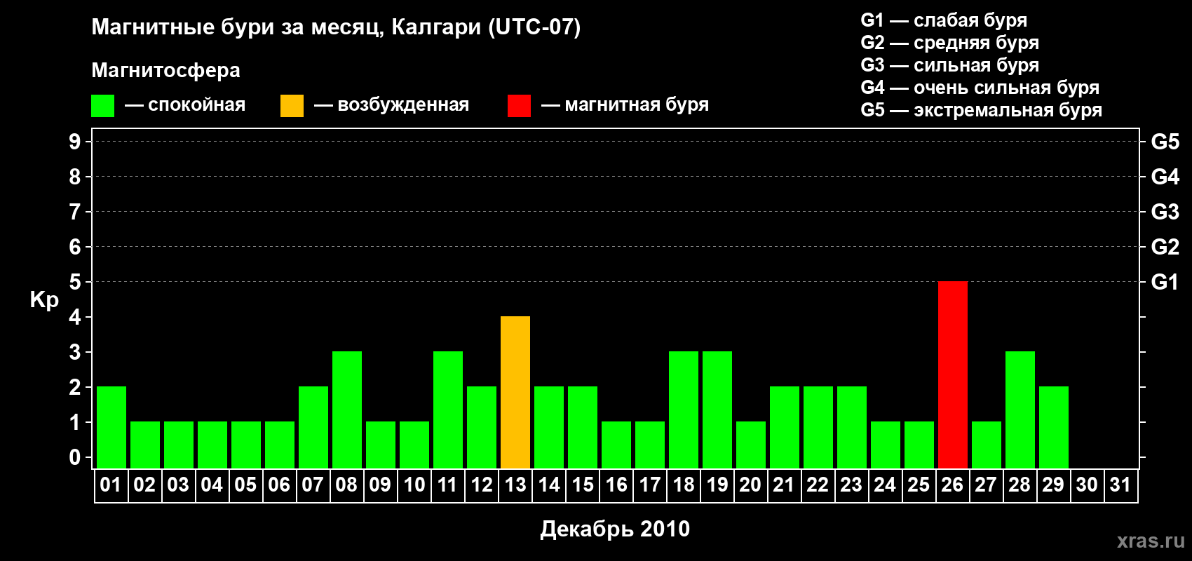 Изменения геомагнитного индекса Kp в декабре 2010 года