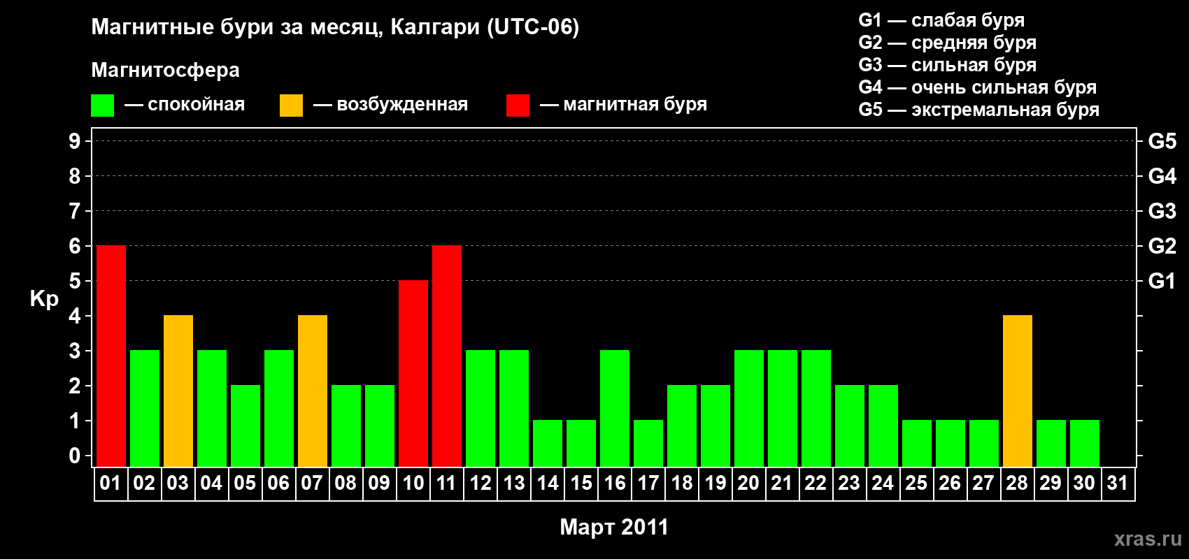 Изменения геомагнитного индекса Kp в марте 2011 года