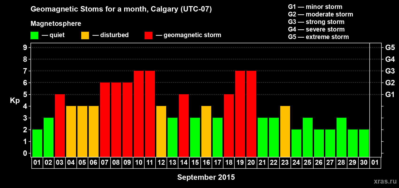 Changes in the maximum daily geomagnetic index Kp in September 2015