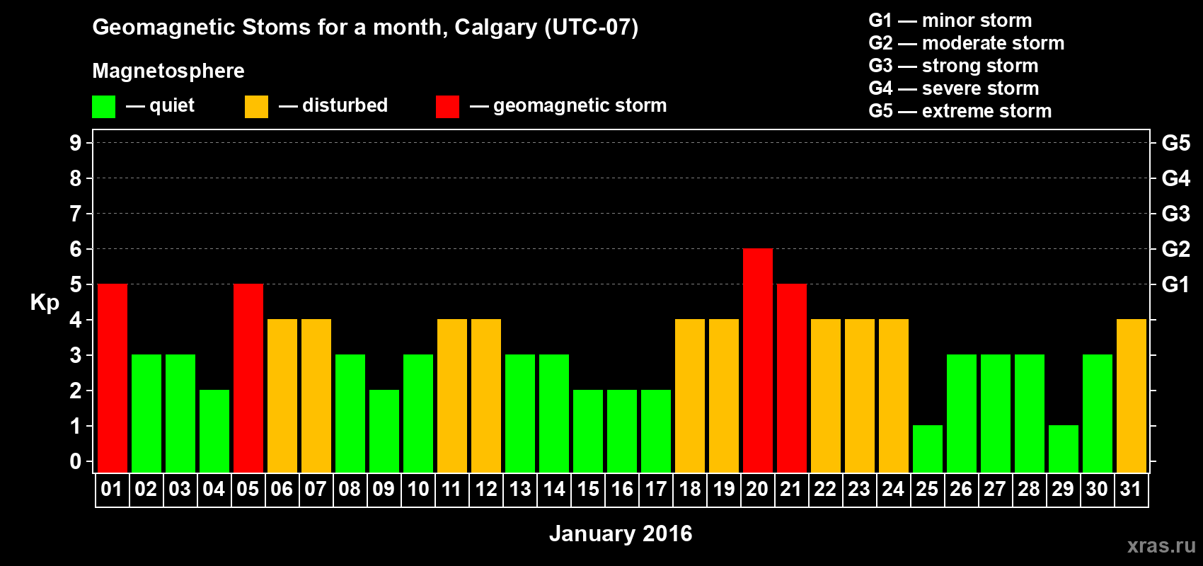 Changes in the maximum daily geomagnetic index Kp in January 2016