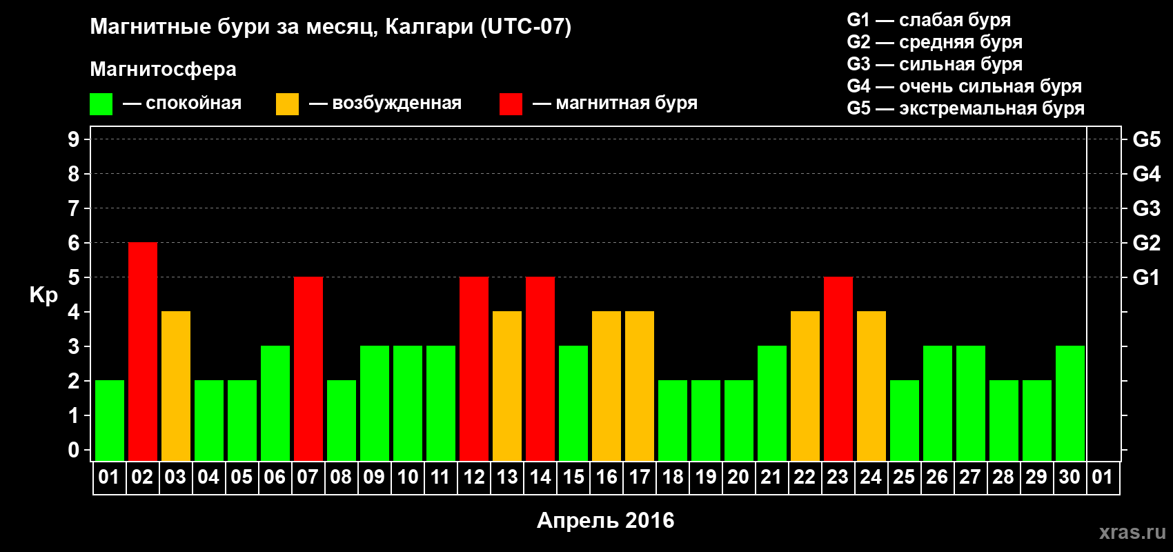 Изменения геомагнитного индекса Kp в апреле 2016 года
