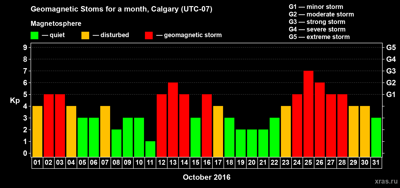 Changes in the maximum daily geomagnetic index Kp in October 2016