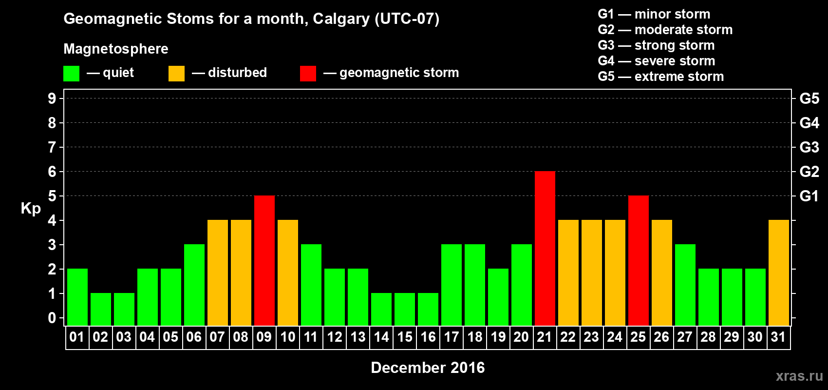 Changes in the maximum daily geomagnetic index Kp in December 2016