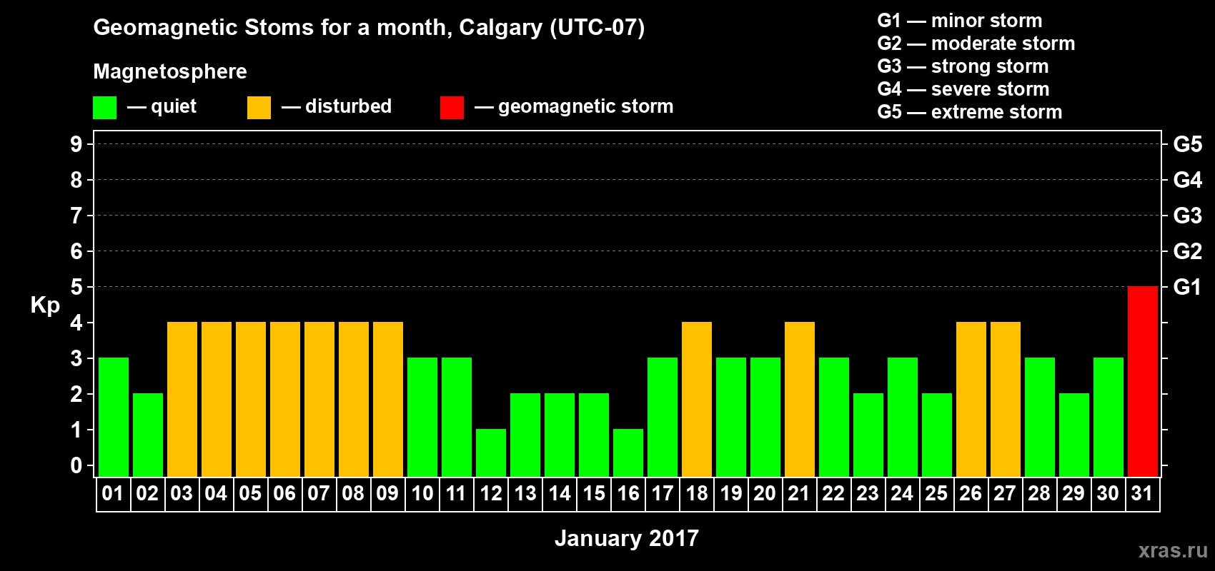 Changes in the maximum daily geomagnetic index Kp in January 2017