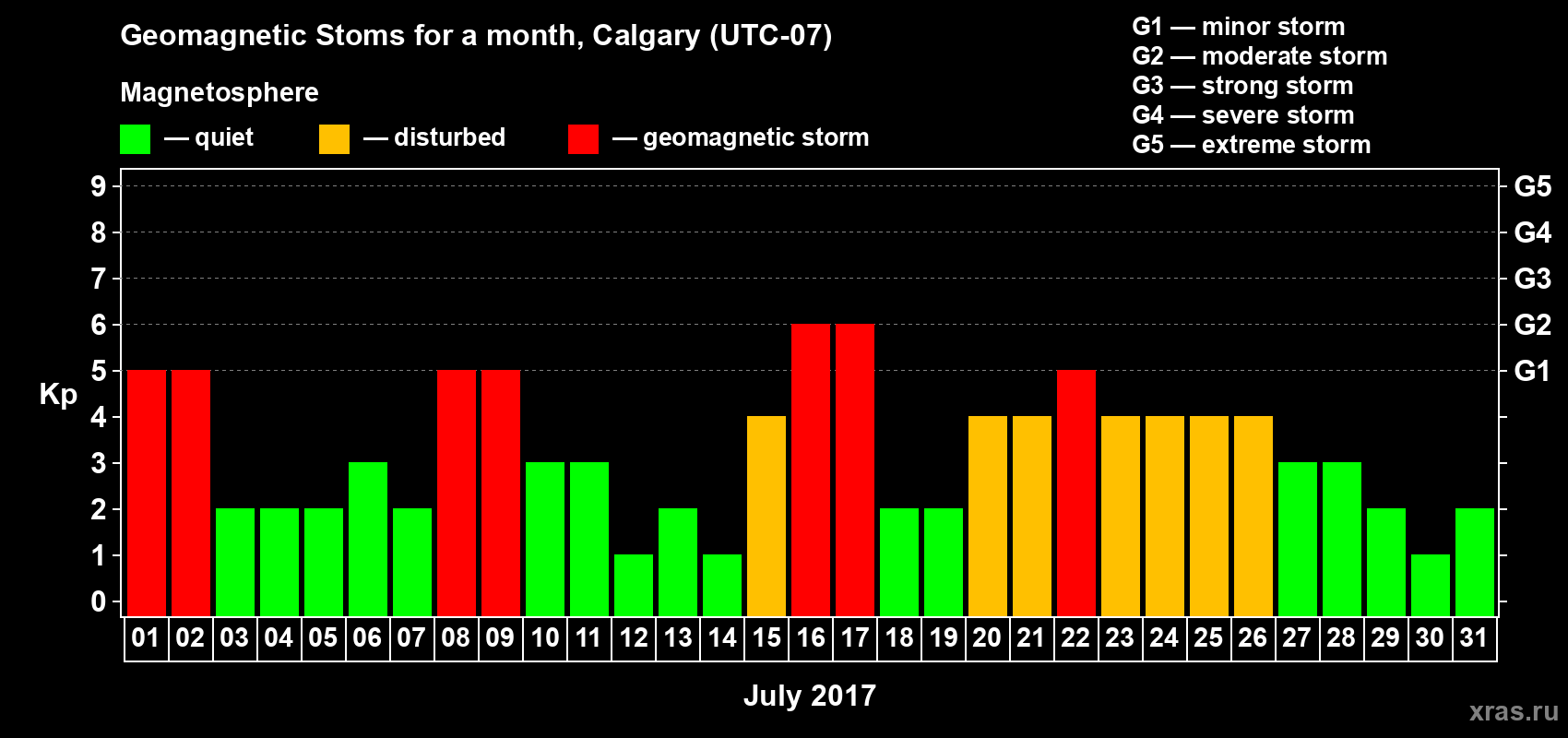 Changes in the maximum daily geomagnetic index Kp in July 2017