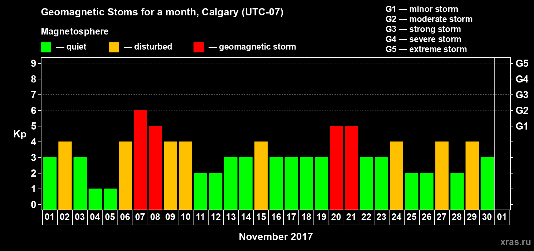Changes in the maximum daily geomagnetic index Kp in November 2017