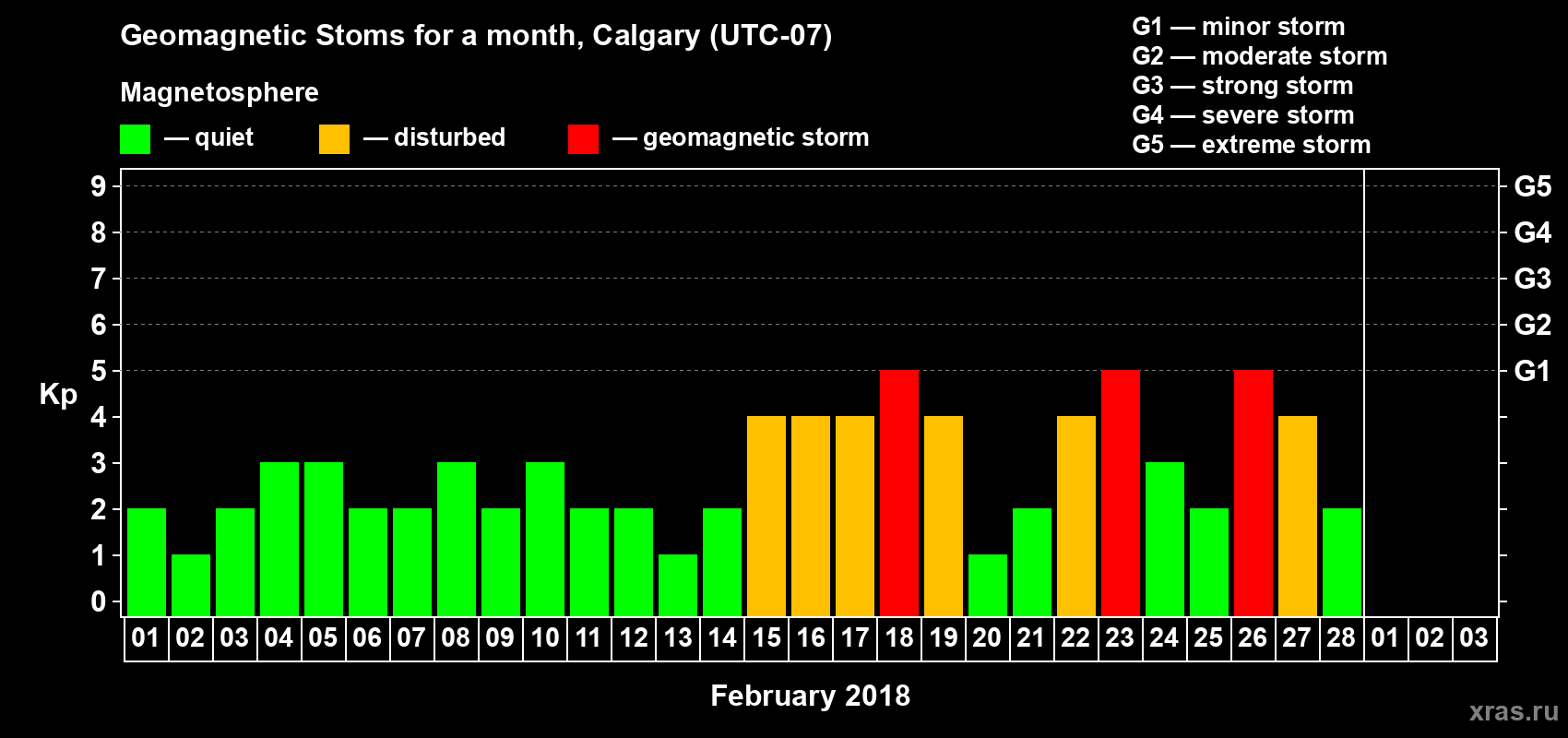 Changes in the maximum daily geomagnetic index Kp in February 2018