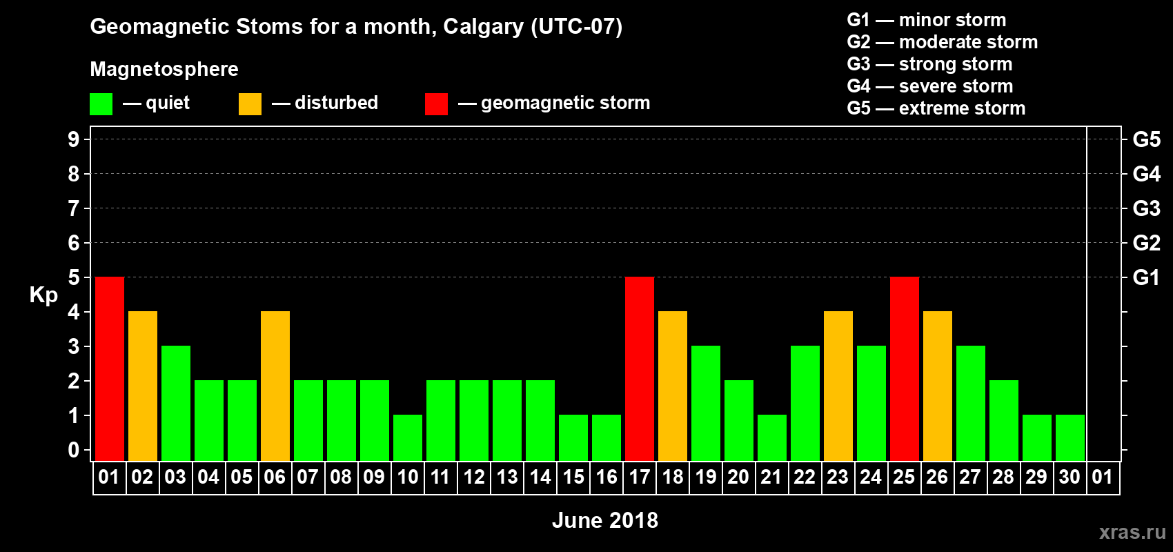 Changes in the maximum daily geomagnetic index Kp in June 2018
