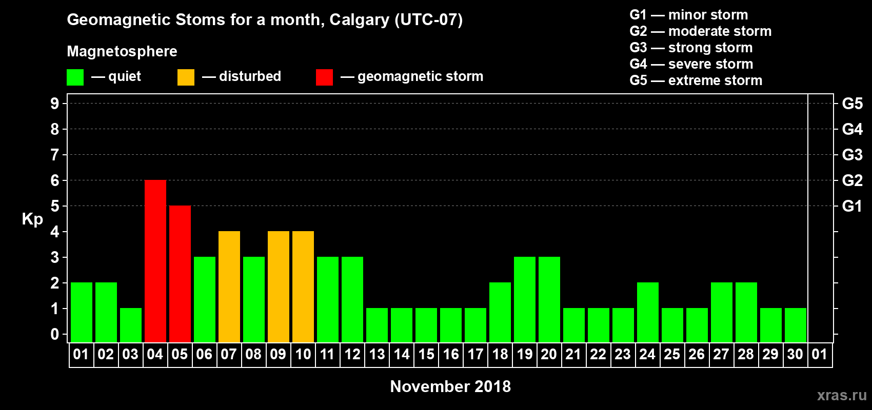 Changes in the maximum daily geomagnetic index Kp in November 2018