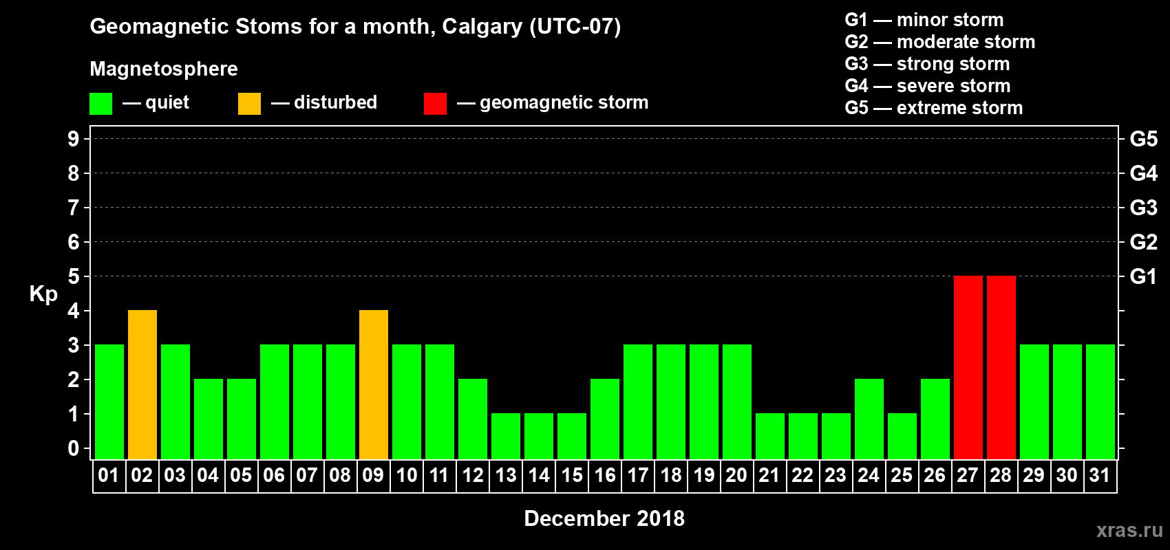 Changes in the maximum daily geomagnetic index Kp in December 2018